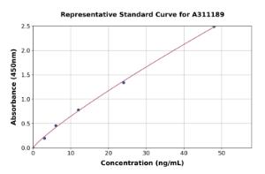 Representative standard curve for Mouse ESAM ELISA kit (A311189)