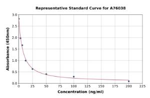 Representative standard curve for Chicken Deoxypyridinoline ELISA kit (A76038)