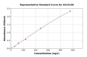 Representative standard curve for mouse CNTF ELISA kit (A314148)