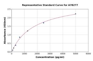 Representative standard curve for Human Cross Linked C-terminal Telopeptide of Type I Collagen/ICTP ELISA kit (A78277)