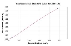 Representative standard curve for mouse Xanthine Oxidase ELISA kit (A314149)