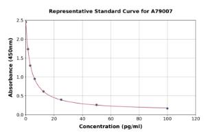 Representative standard curve for Mouse Apelin 12 ELISA kit (A79007)