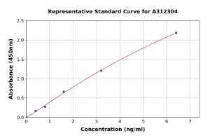 Representative standard curve for Human Guanylin ELISA kit (A312304)