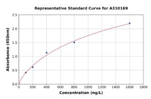 Representative standard curve for Human GP78 ELISA kit (A310169)