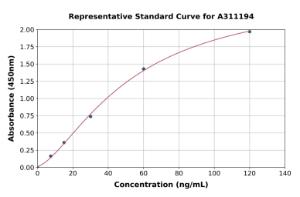 Representative standard curve for Human Neuroglobin ELISA kit (A311194)