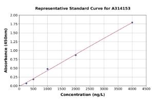 Representative standard curve for human CAGE1 ELISA kit (A314153)