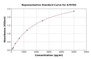 Representative standard curve for Human Vinculin ELISA kit (A79783)