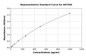Representative standard curve for Mouse Adropin ELISA kit (A87046)
