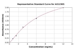 Representative standard curve for Mouse Nell1 ELISA kit (A312305)
