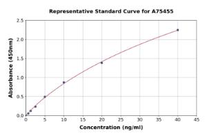 Representative standard curve for Human Glutathione S Transferase alpha 1 ELISA kit (A75455)