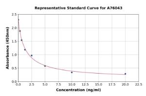 Representative standard curve for Testosterone ELISA kit (A76043)