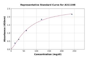 Representative standard curve for Mouse Apolipoprotein B ELISA kit (A311198)