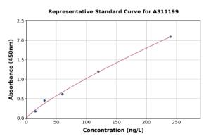 Representative standard curve for Mouse IL-17F ELISA kit (A311199)