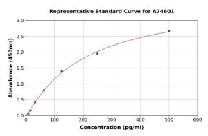 Representative standard curve for Canine Interferon 1IB3 ELISA kit (A74601)