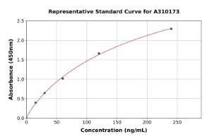 Representative standard curve for Human SerpinB2/PAI-2 ELISA kit (A310173)