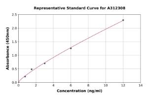 Representative standard curve for Human AP-B ELISA kit (A312308)