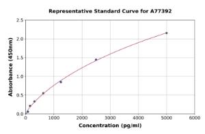 Representative standard curve for Human TBP-like TLP ELISA kit (A77392)