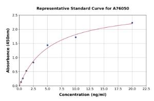 Representative standard curve for Human PIM1 ELISA kit (A76050)