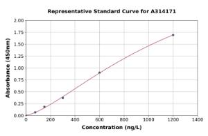 Representative standard curve for human TST ELISA kit (A314171)