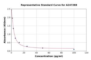 Representative standard curve for Thromboxane B2 ELISA kit (A247288)