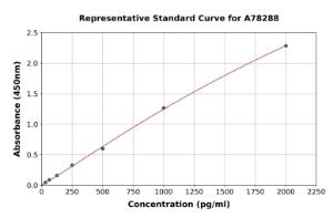 Representative standard curve for Mouse Interferon gamma ELISA kit (A78288)