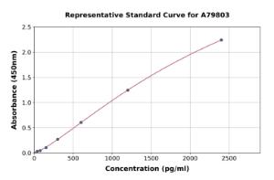 Representative standard curve for Rat alpha GST ELISA kit (A79803)