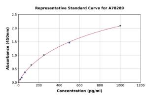 Representative standard curve for Human Interferon gamma ELISA kit (A78289)