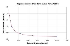 Representative standard curve for Human beta Endorphin ELISA kit (A79805)