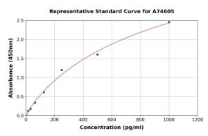 Representative standard curve for Human PDGF AB ELISA kit (A74605)