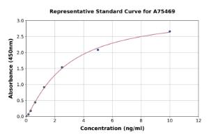 Representative standard curve for Human HDAC2 ELISA kit (A75469)