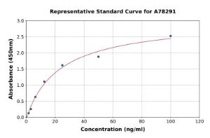 Representative standard curve for Goat IGF1 ELISA kit (A78291)