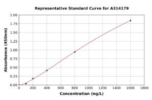 Representative standard curve for mouse 4-1BBL ELISA kit (A314179)