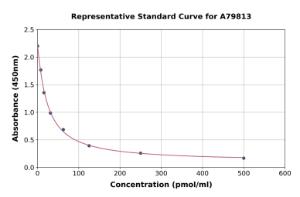 Representative standard curve for Human Homocysteine ELISA kit (A79813)