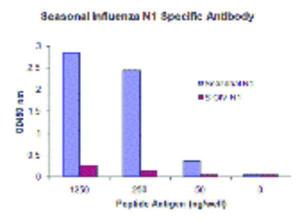 Mab seasonal H1N1 neuraminidase 100 µg