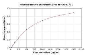 Representative standard curve for Human Synaptotagmin 1 ELISA kit (A302771)