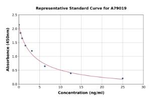 Representative standard curve for Bovine Cortisol ELISA kit (A79019)