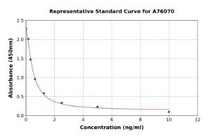 Representative standard curve for Rat 5-HETE ELISA kit (A76070)