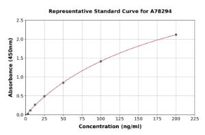 Representative standard curve for Camel IgG ELISA kit (A78294)