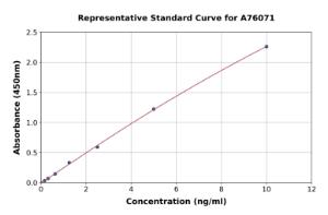 Representative standard curve for Human 5 Lipoxygenase ml 5-LO ELISA kit (A76071)