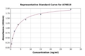 Representative standard curve for Human GGH ELISA kit (A79819)