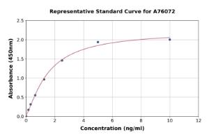 Representative standard curve for Mouse 5 Lipoxygenase ml 5-LO ELISA kit (A76072)