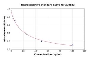 Representative standard curve for Mouse Histamine ELISA kit (A79823)