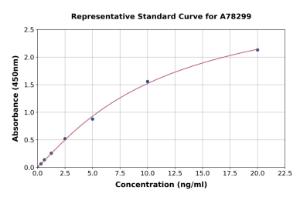 Representative standard curve for Mouse IgM ELISA kit (A78299)