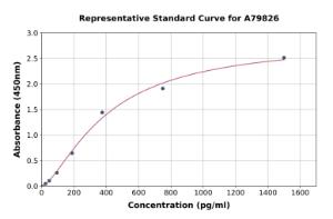 Representative standard curve for Rat OP-2 ELISA kit (A79826)