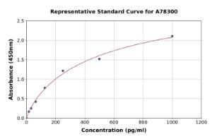 Representative standard curve for Rat IL-11 ELISA kit (A78300)