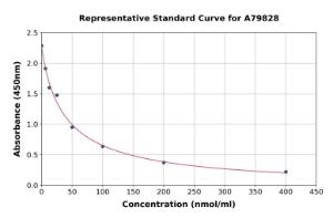Representative standard curve for Human 3-Methylhistidine ELISA kit (A79828)