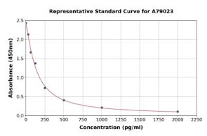 Representative standard curve for Rat 4-Hydroxynonenal ELISA kit (A79023)