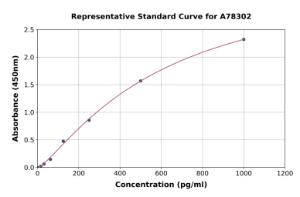 Representative standard curve for Rat IL-15 ELISA kit (A78302)