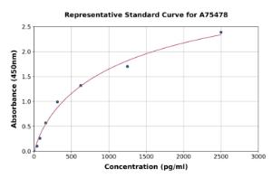 Representative standard curve for Mouse HNF-4 alpha ELISA kit (A75478)