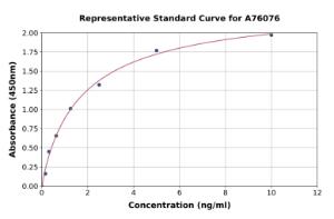 Representative standard curve for Human AANAT ELISA kit (A76076)